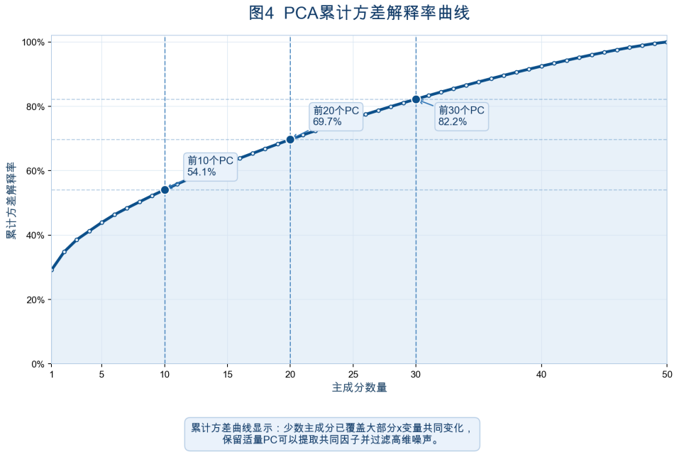 图4_PCA累计方差解释率曲线